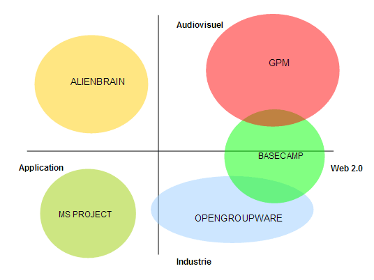 Analyse du marché des logiciel d'aide à la gestion de projet